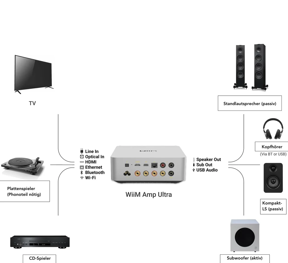 WiiM Audio: WiiM Amp Utra Verstärker jetzt in Stuttgart testen und kaufen